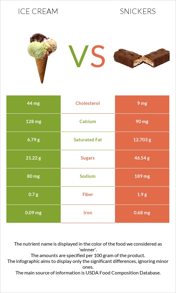 Ice cream vs Snickers infographic