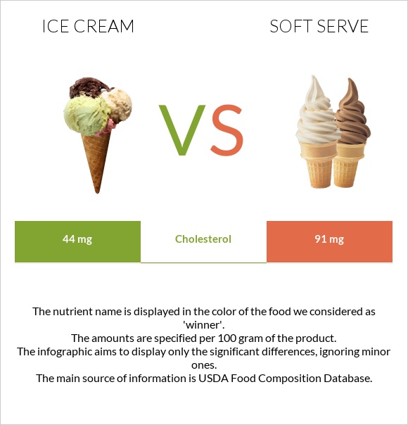 Ice cream vs. Soft serve — InDepth Nutrition Comparison