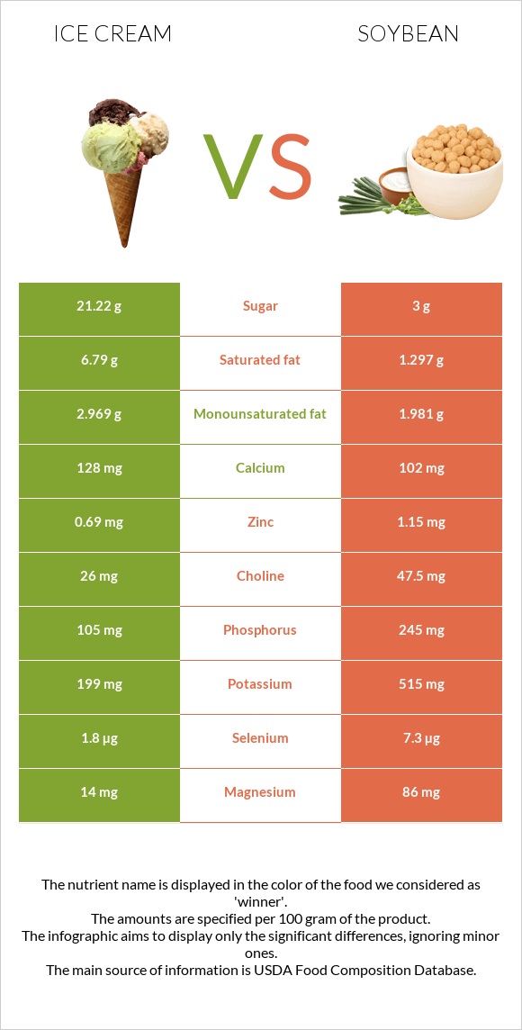 Ice cream vs Soybean infographic
