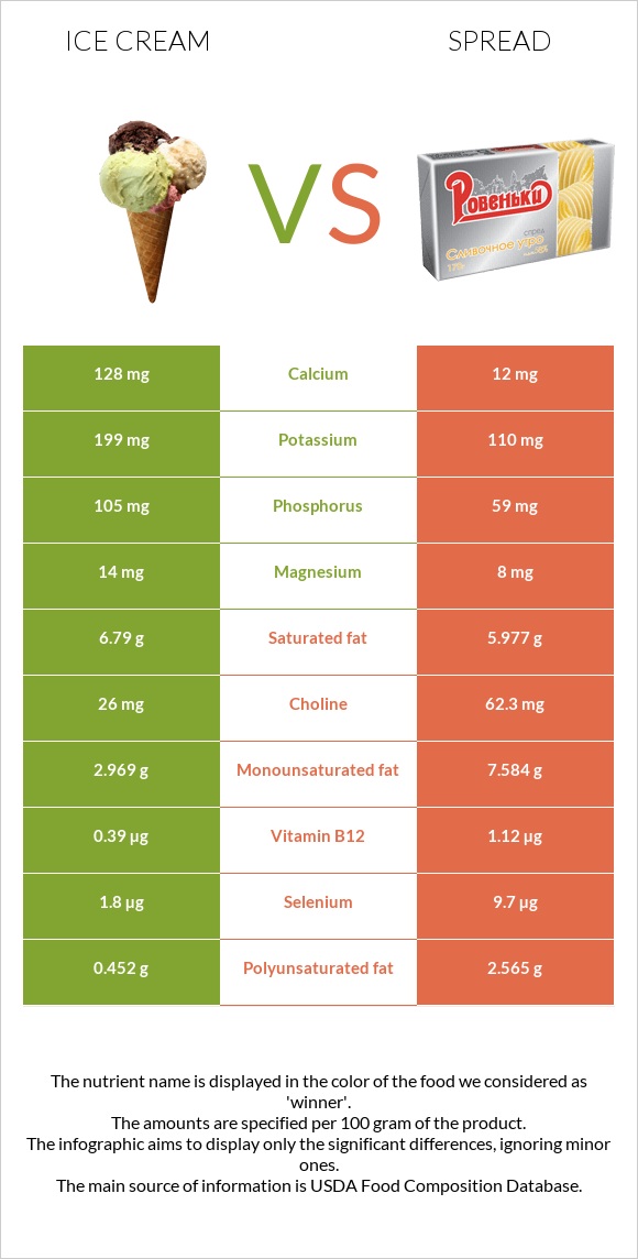 Ice cream vs Spread infographic