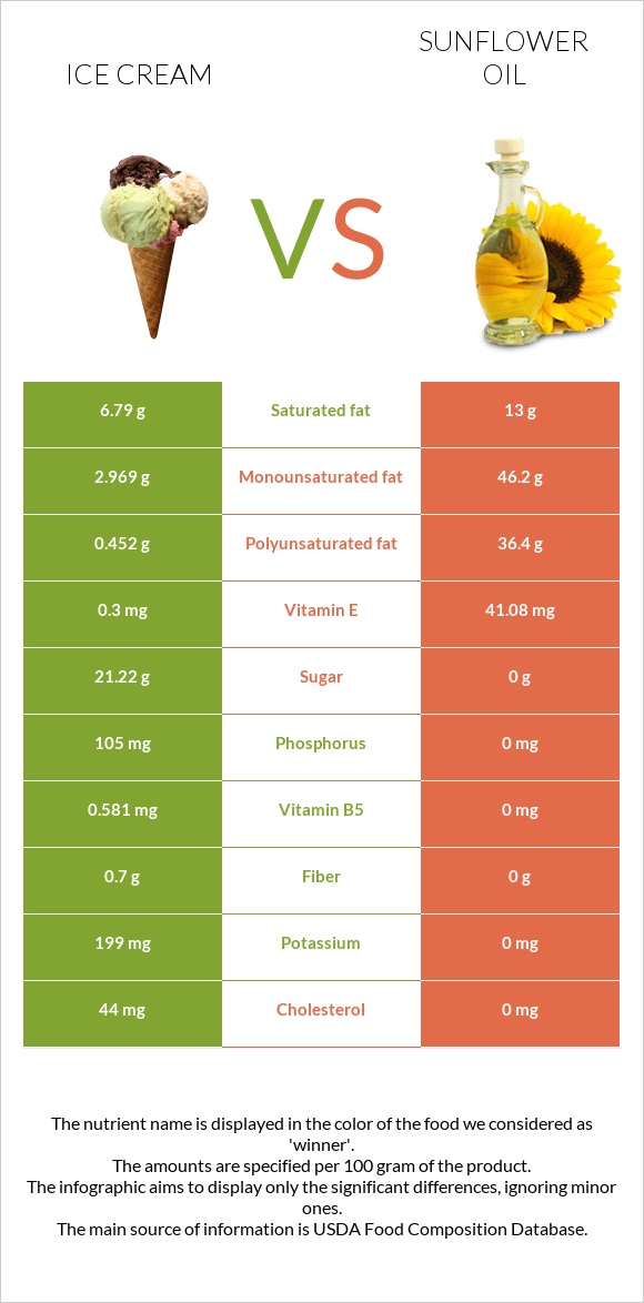 Ice cream vs Sunflower oil infographic