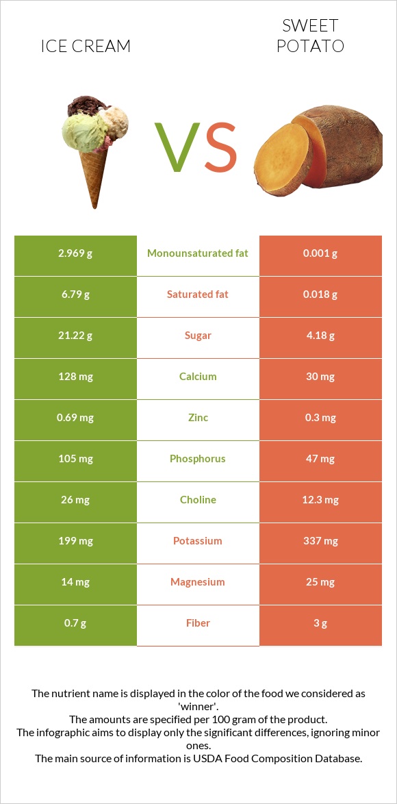 Ice cream vs Sweet potato infographic