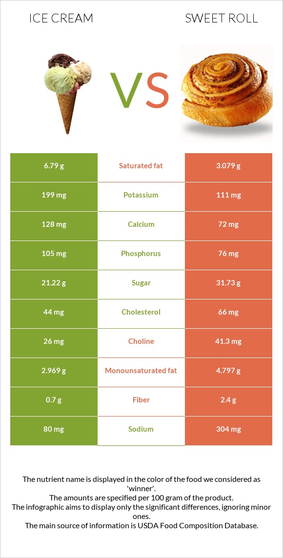 Ice cream vs Sweet roll infographic