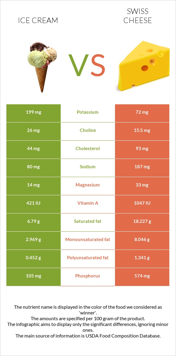 Ice cream vs Swiss cheese infographic