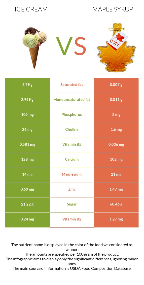 Ice cream vs Maple syrup infographic