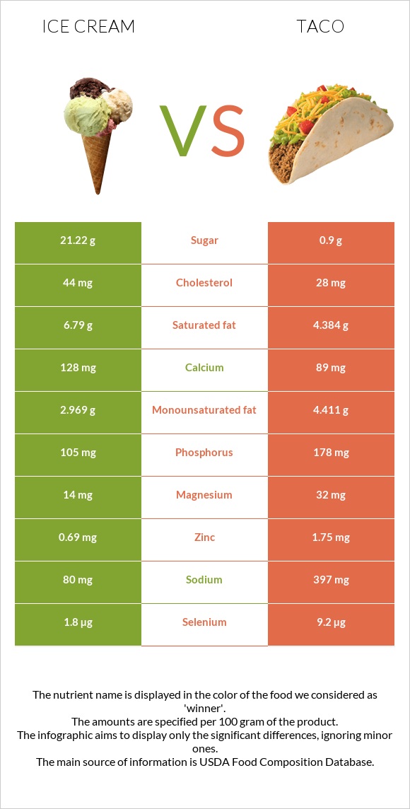 Ice cream vs Taco infographic
