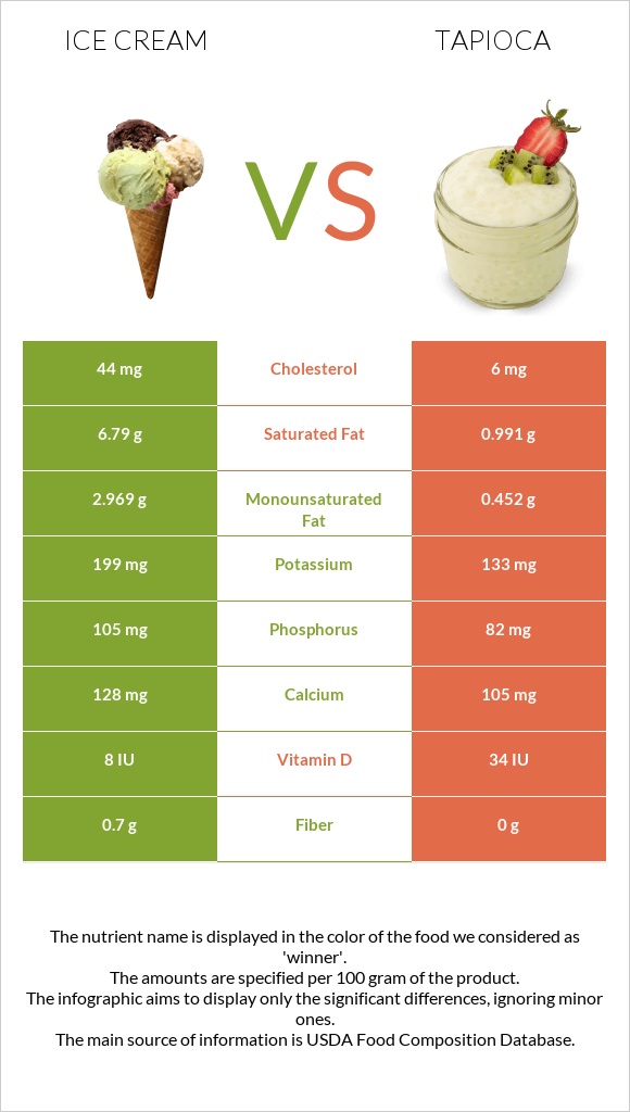 Ice cream vs Tapioca infographic