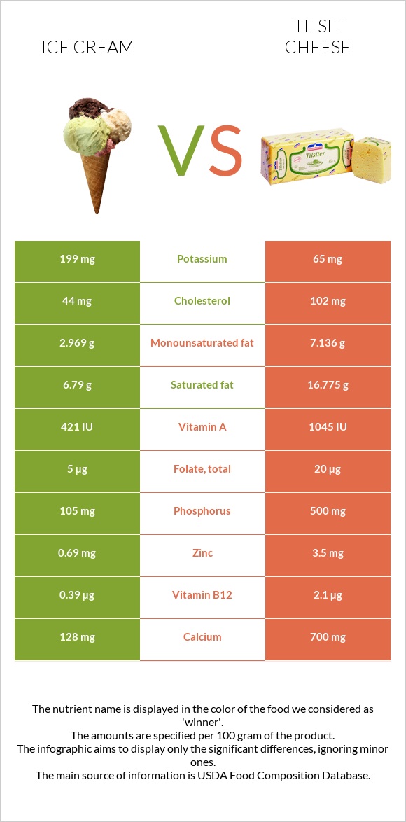 Ice cream vs Tilsit cheese infographic