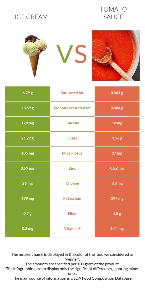 Ice cream vs Tomato sauce infographic