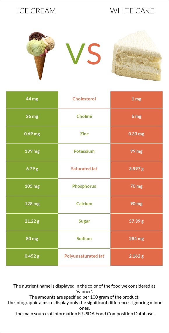 Ice cream vs White cake infographic