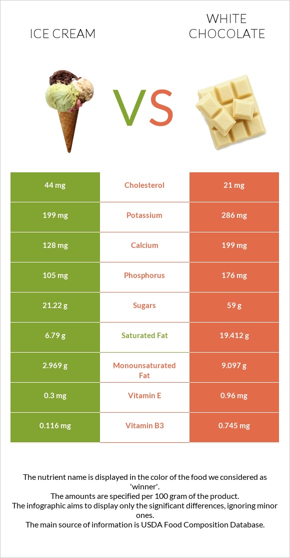 Պաղպաղակ vs Սպիտակ շոկոլադ infographic