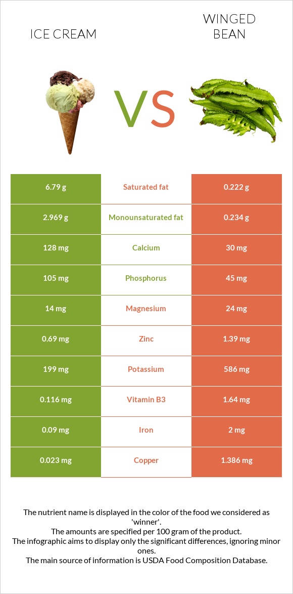 Ice cream vs Winged bean infographic