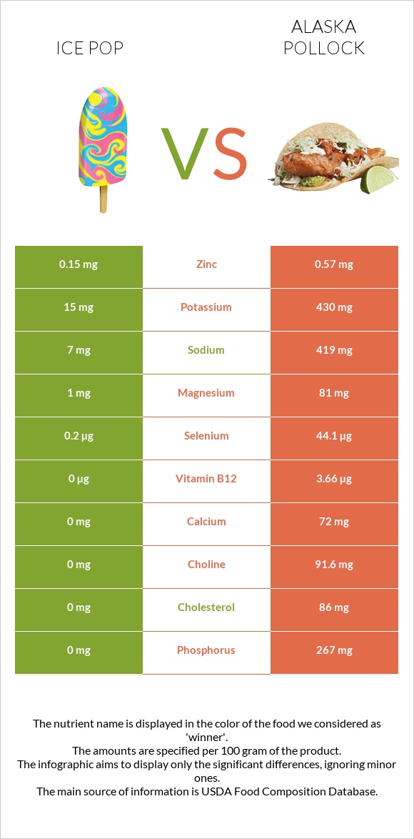 Ice pop vs Alaska pollock infographic