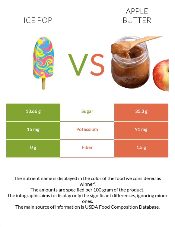 Մրգային սառույց vs Խնձորի մուրաբա infographic