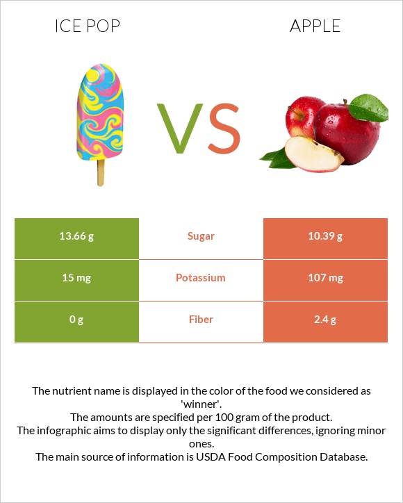 Ice pop vs Apple infographic