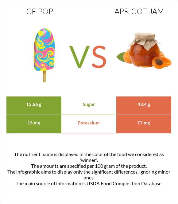 Մրգային սառույց vs Apricot jam infographic