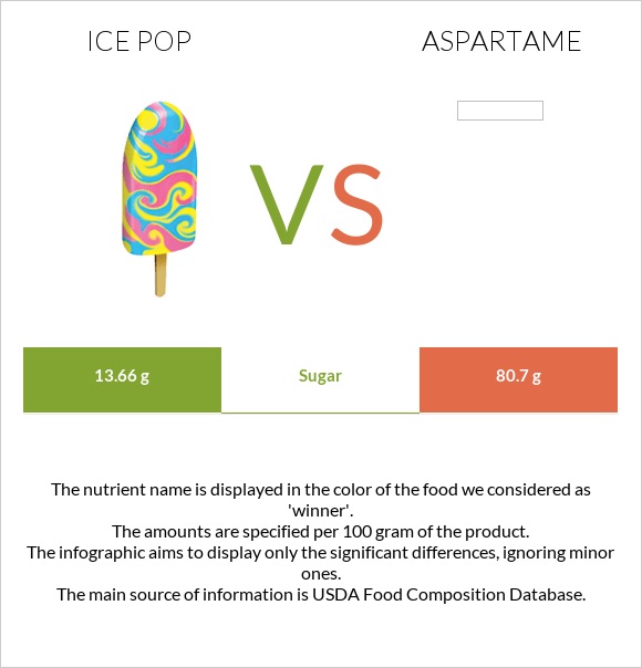 Մրգային սառույց vs Aspartame infographic
