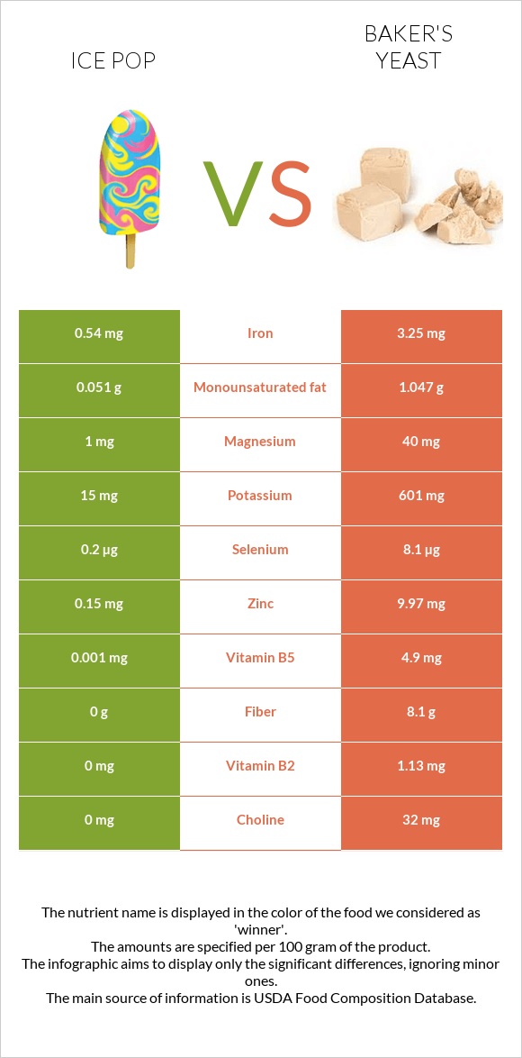 Ice pop vs Baker's yeast infographic