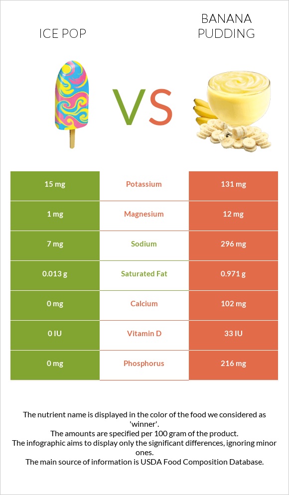 Ice pop vs Banana pudding infographic