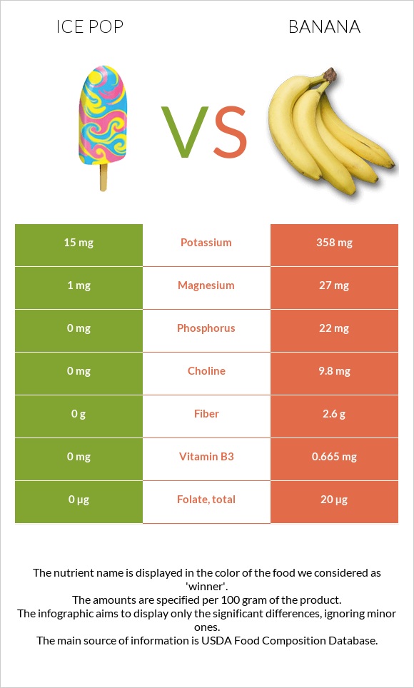 Ice pop vs Banana infographic