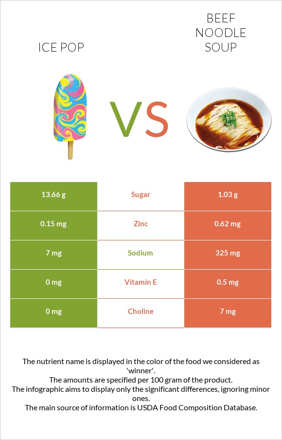 Ice pop vs Beef noodle soup infographic