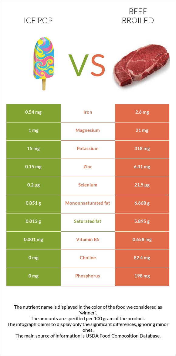 Ice pop vs Beef broiled infographic