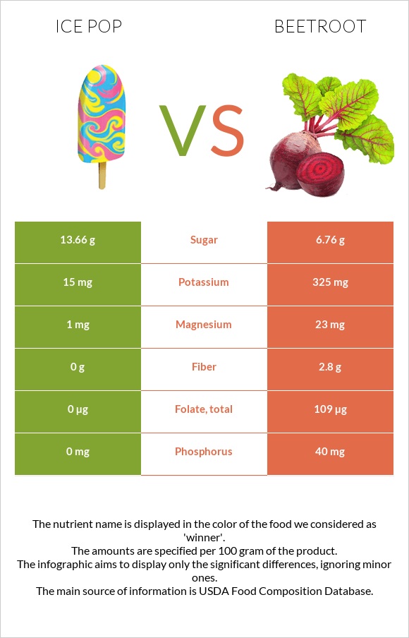 Մրգային սառույց vs Ճակնդեղ infographic