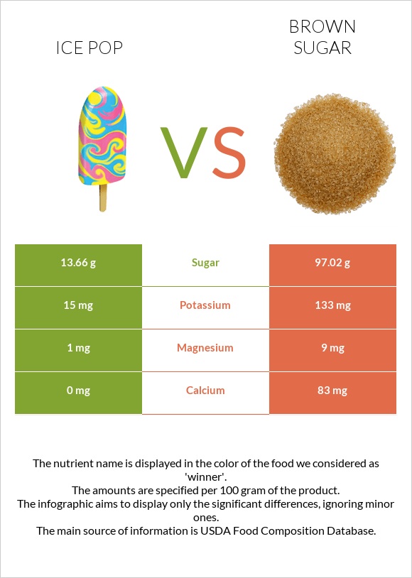 Ice pop vs Brown sugar infographic