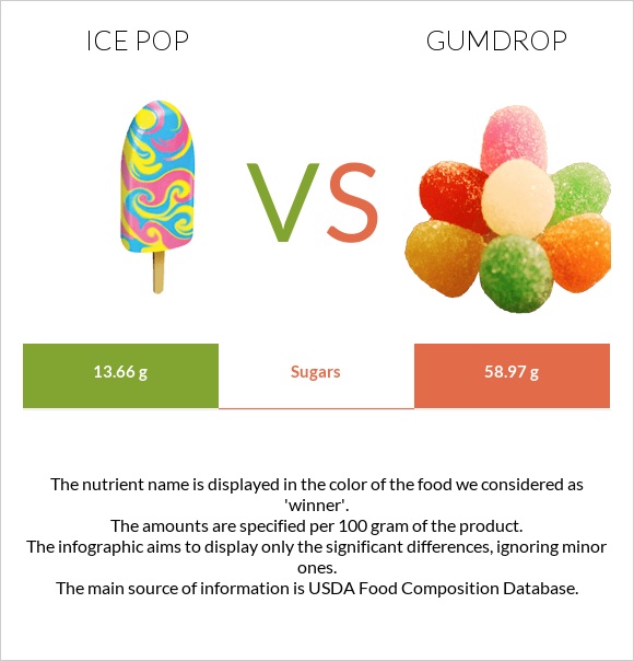 Մրգային սառույց vs Gumdrop infographic