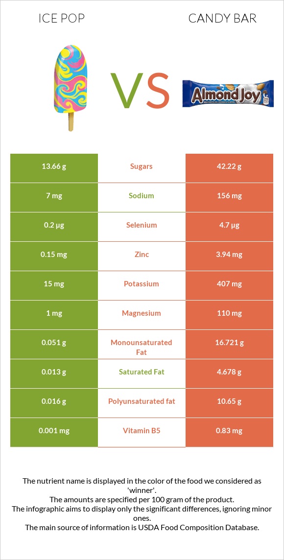 Ice pop vs Candy bar infographic