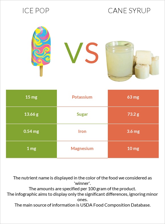 Մրգային սառույց vs Եղեգի օշարակ infographic