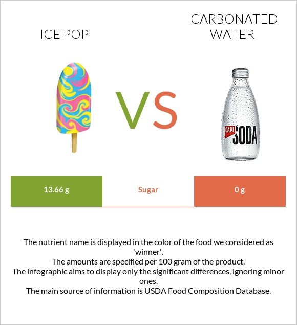 Ice pop vs Carbonated water infographic