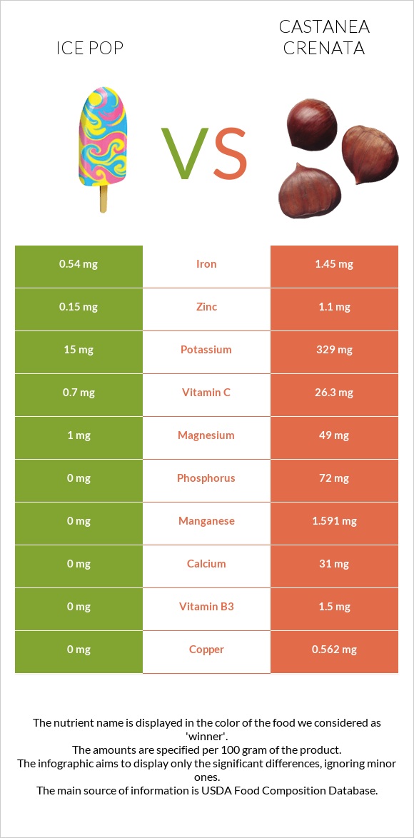 Ice pop vs Castanea crenata infographic