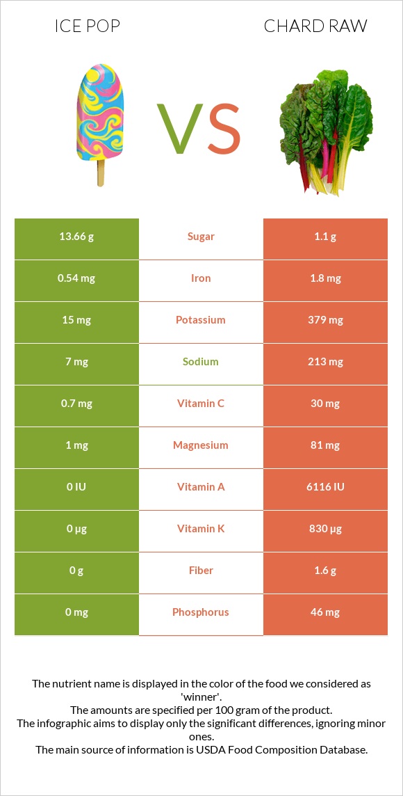 Ice pop vs Chard raw infographic