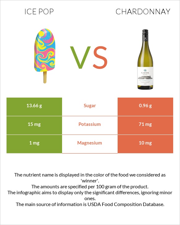 Մրգային սառույց vs Շարդոնե infographic