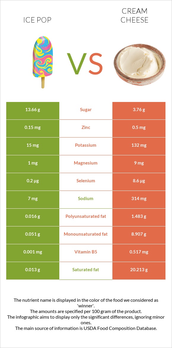 Ice pop vs Cream cheese infographic