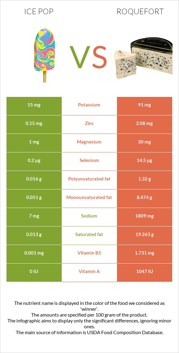 Ice pop vs Roquefort infographic