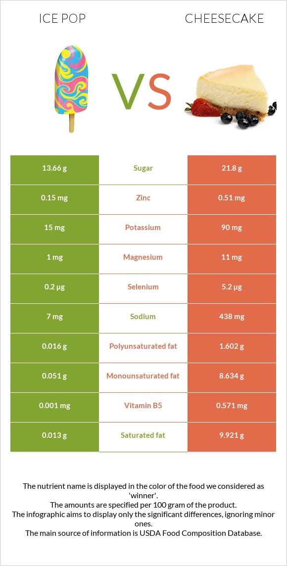 Ice pop vs Cheesecake infographic