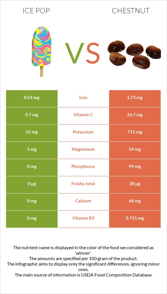 Ice pop vs Chestnut infographic