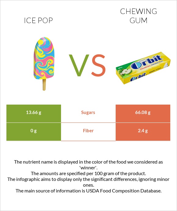 Մրգային սառույց vs Մաստակ infographic