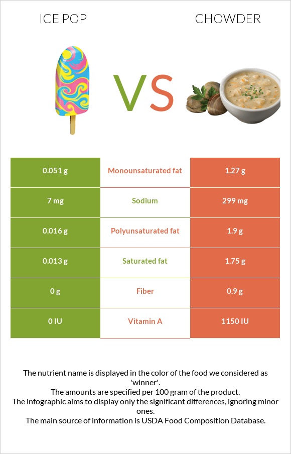 Ice pop vs Chowder infographic