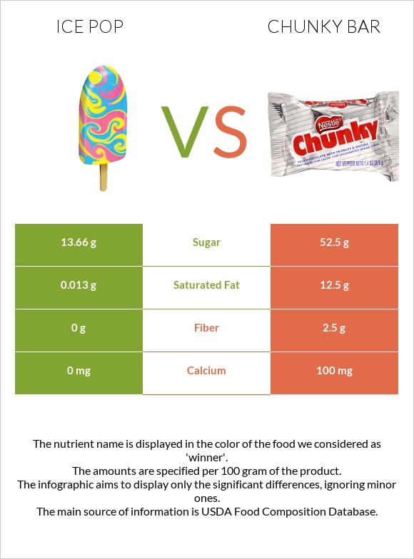 Ice pop vs Chunky bar infographic