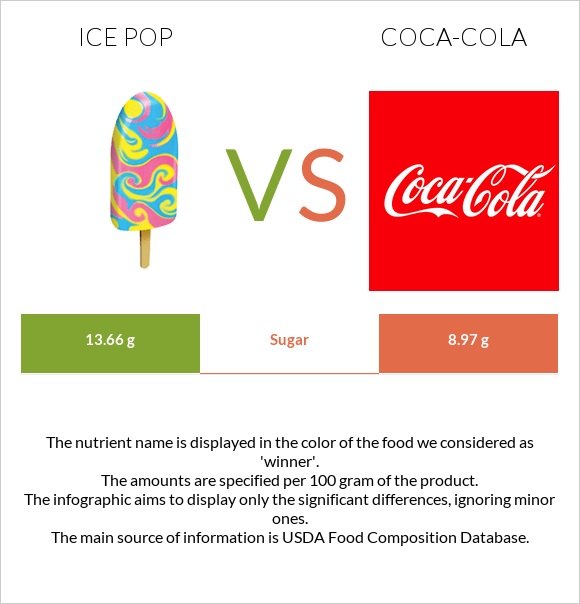 Ice pop vs Coca-Cola infographic