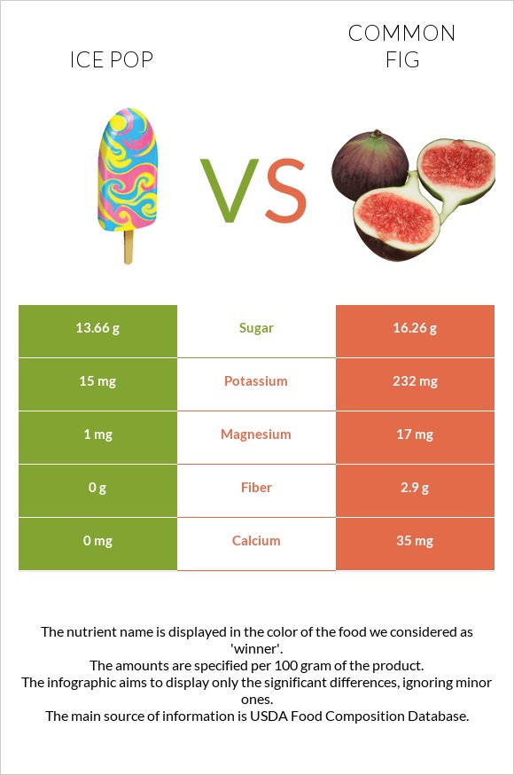 Ice pop vs Figs infographic