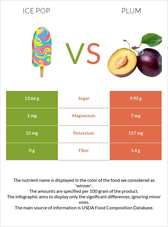 Ice pop vs Plum infographic