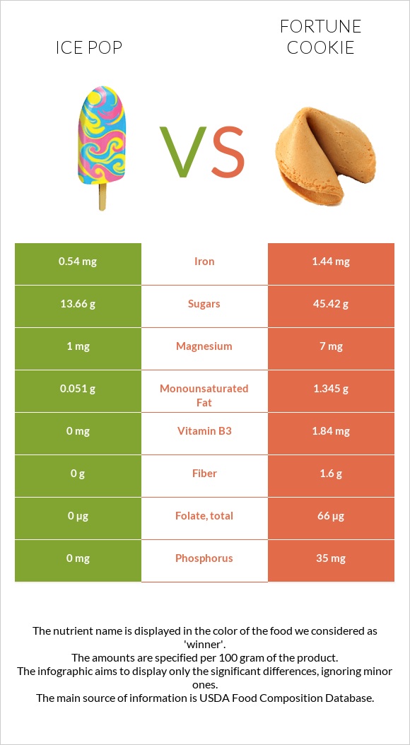 Ice pop vs Fortune cookie infographic