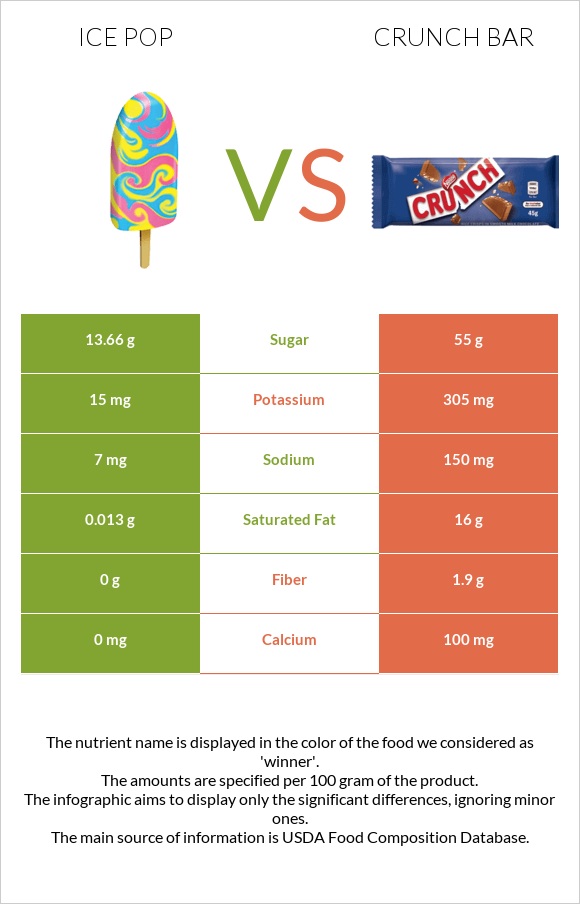 Ice pop vs Crunch bar infographic