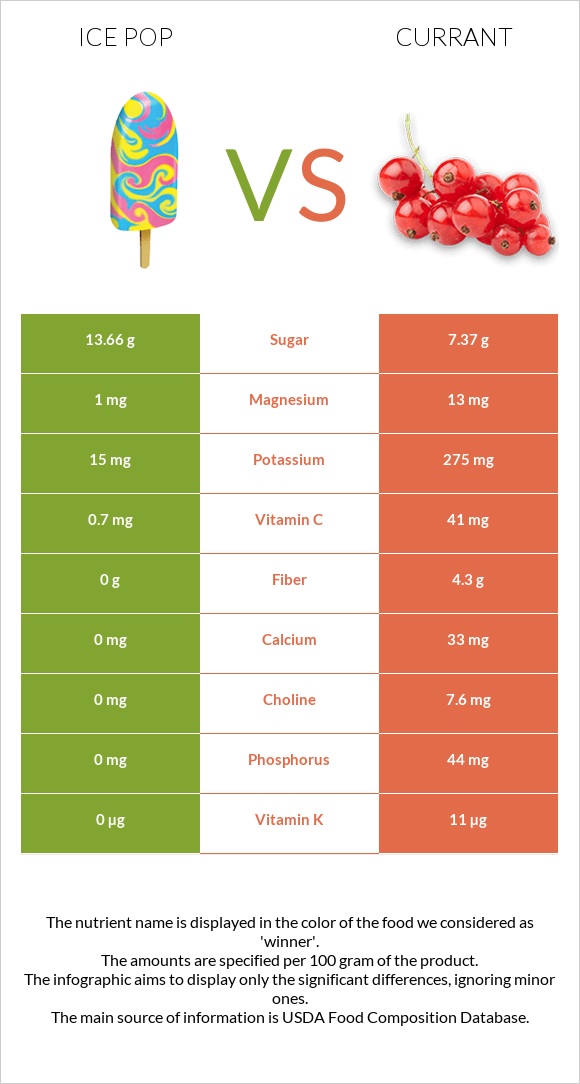 Ice pop vs Currant infographic