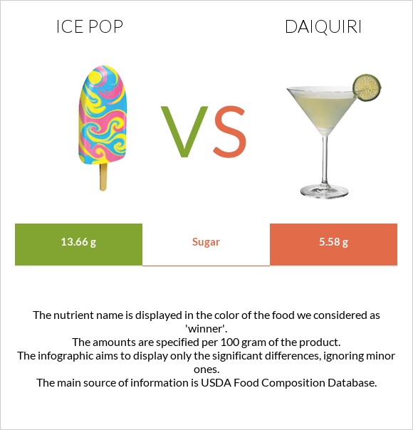 Ice pop vs Daiquiri infographic