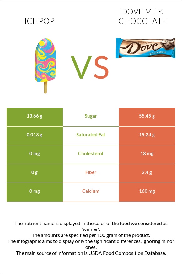 Ice pop vs Dove milk chocolate infographic